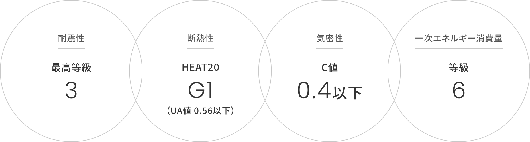 耐震性・断熱性・気密性・一次エネルギー消費量