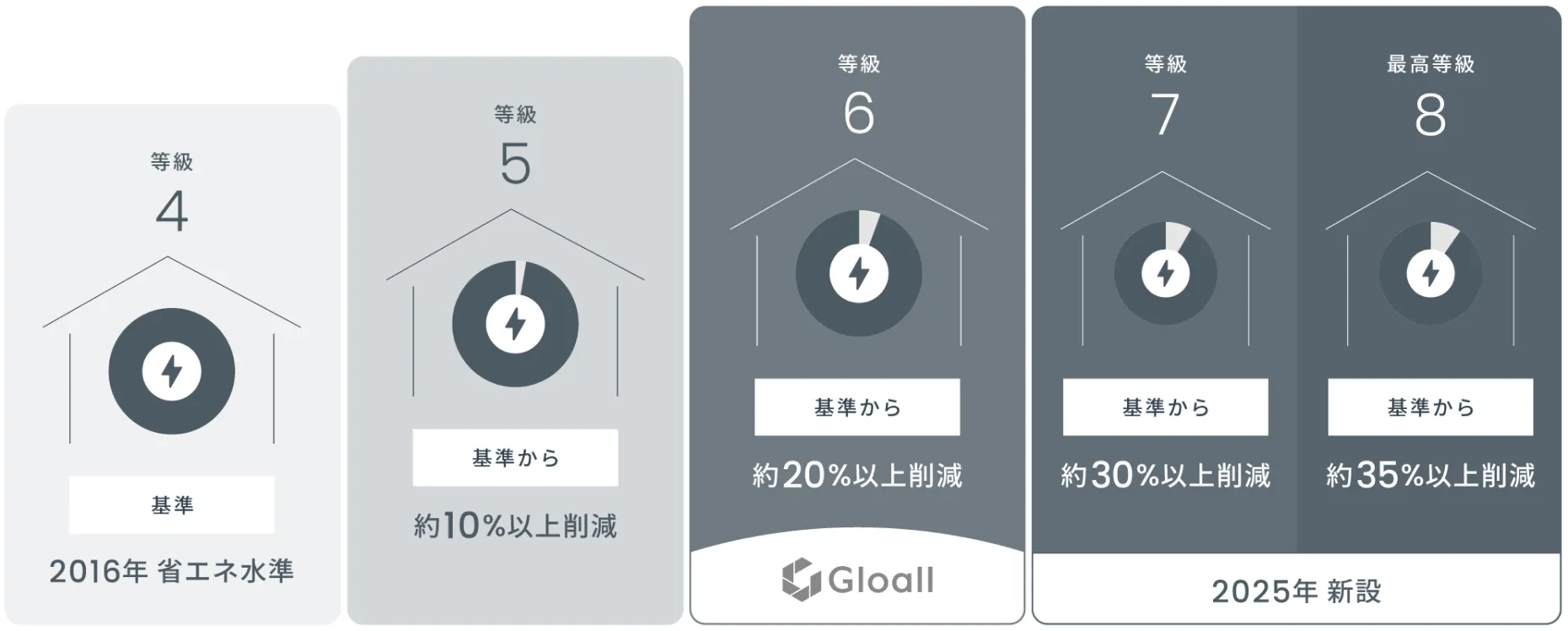 省エネ性能