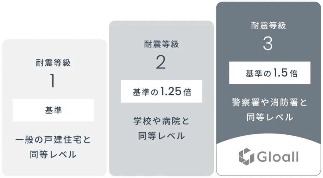 耐震等級3