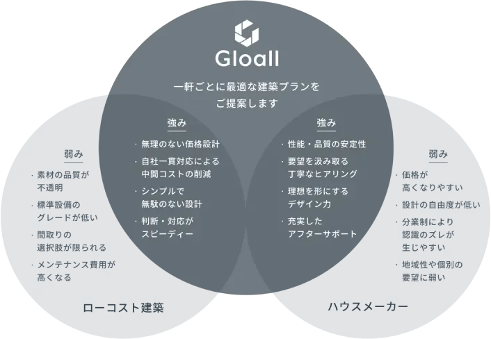 価格・品質・自由度のバランス