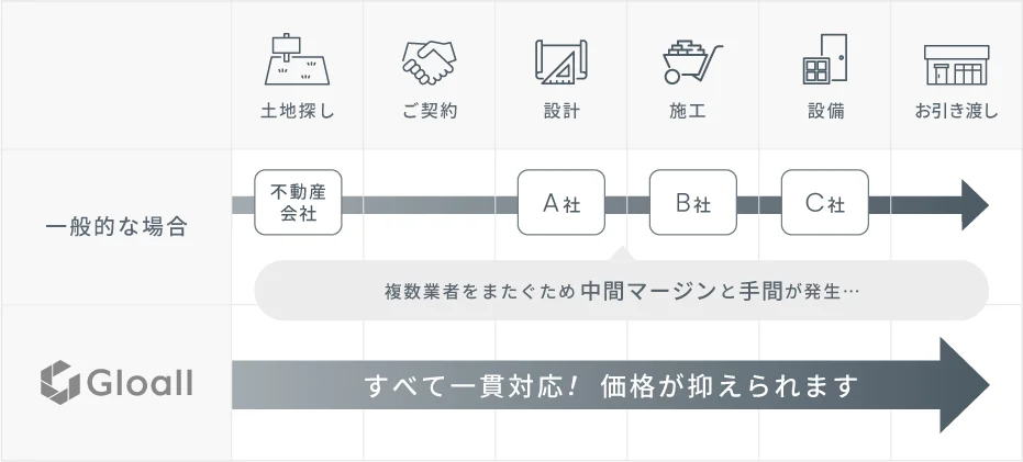 土地探しから工事までワンストップ対応