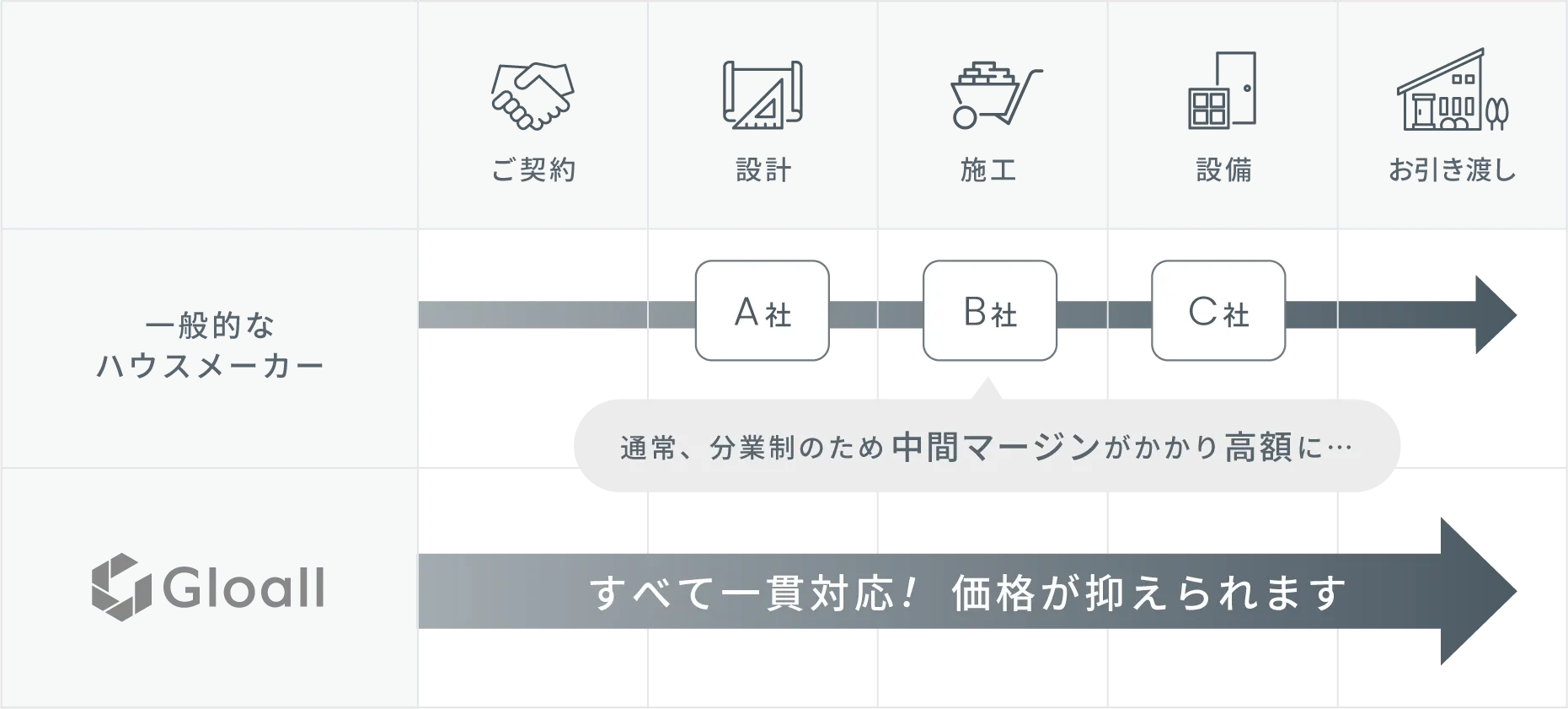 自社一貫対応でコストパフォーマンスを追求
