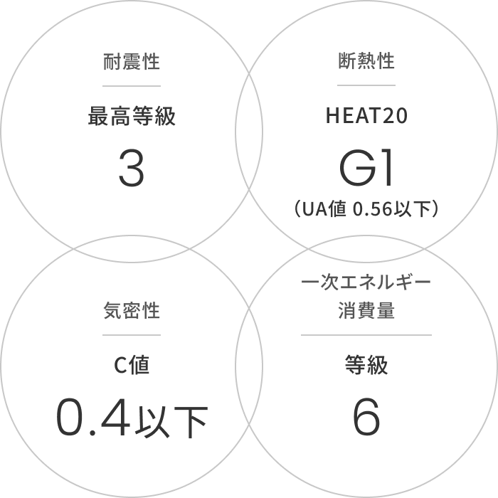 耐震性・断熱性・気密性・一次エネルギー消費量